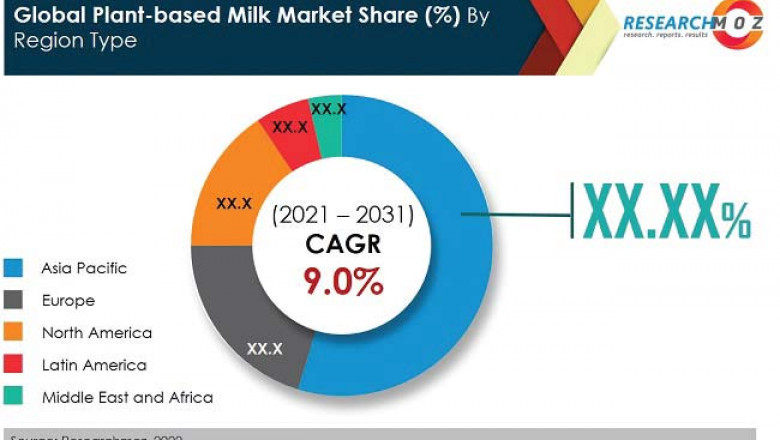 Plant-based Milk Market Projected to Experience Revenue Boost in Near Future
