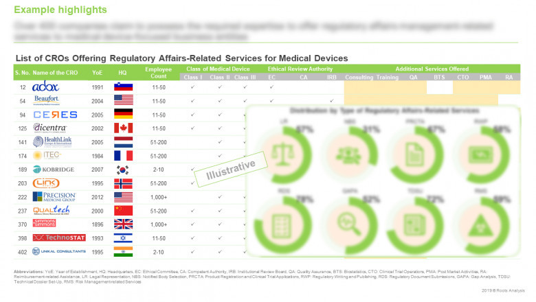 Medical Device CROs for Regulatory Affairs Management Market, 2019-2030
