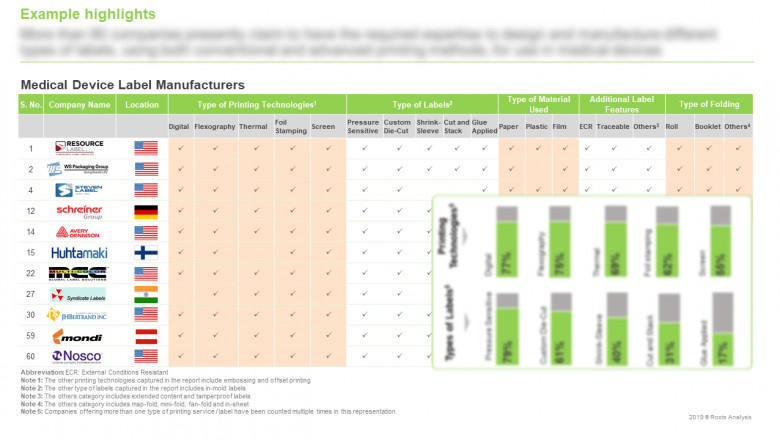 Medical Device Labels Manufacturing Market, 2019 - 2030