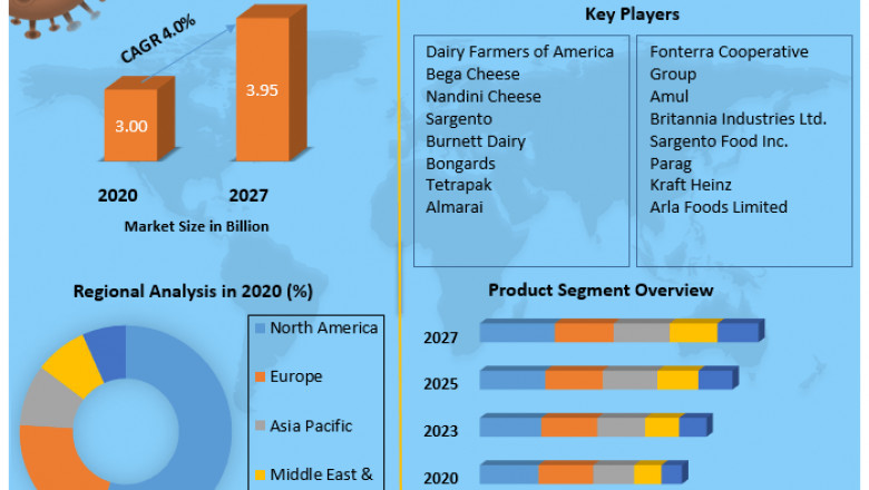 Cheddar Cheese Market Trends, Strategy, Application Analysis, Demand, Status and Global Share