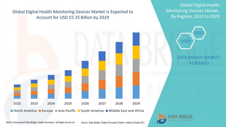 Digital Health Monitoring Devices Market to Witness Widespread Expansion During 2029