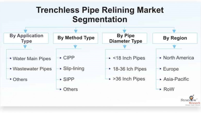 Trenchless Pipe Relining Market to Witness Mounting Growth in Approaching Time