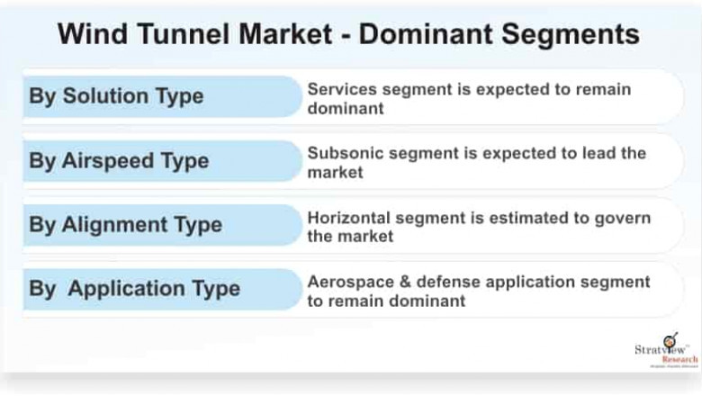 Wind Tunnel Market Set to Experience Phenomenal Growth from 2020-2025