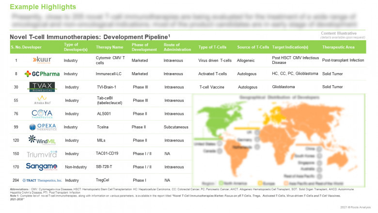 A Novel T-Cell Immunotherapies Market, By Roots Analysis