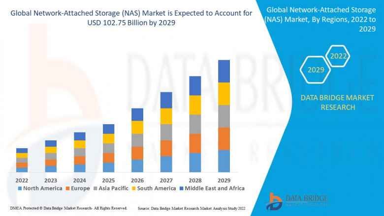 Global Network-Attached Storage (NAS) Market is expected to gain market growth in the forecast period of 2020 to 2029