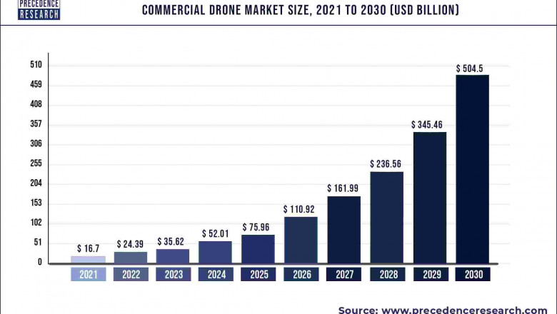Commercial Drone Market to Expand at a CAGR of 46.04% from 2022 to 2030