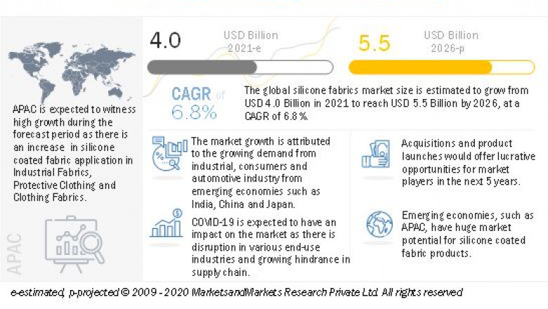 Silicone Fabrics Market Poised to Account for US$ 5.5 Billion During 2021-2026, Says MarketsandMarkets™