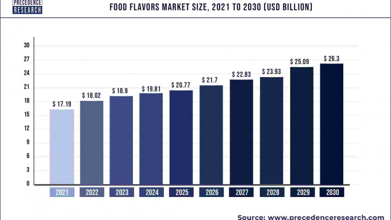 Food Flavors Market to Expand at a CAGR of 4.84% from 2022 to 2030