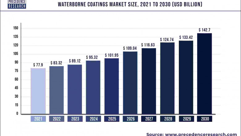 Waterborne Coatings Market to Expand at a CAGR of 6.96% from 2022 to 2030