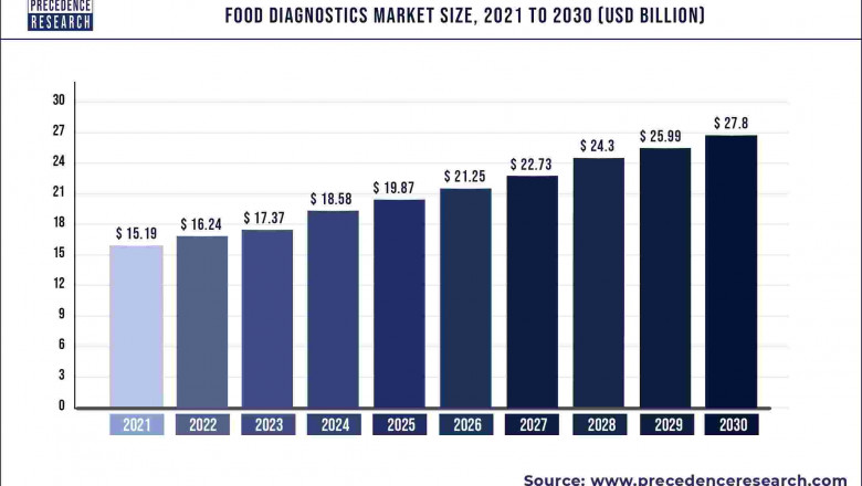 Food Diagnostics Market to Expand at a CAGR of 6.95% from 2022 to 2030