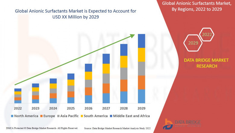 Global Anionic Surfactants Market growth at a rate of 4.7% in the forecast period of 2022 to 2029