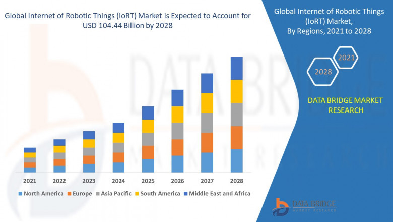 Global Internet of Robotic Things (IoRT) Market SWOT Analysis, Key Developments and Business Description