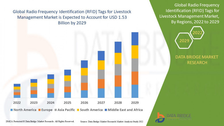 Radio Frequency Identification Tags for Livestock Management market research forecast to 2029