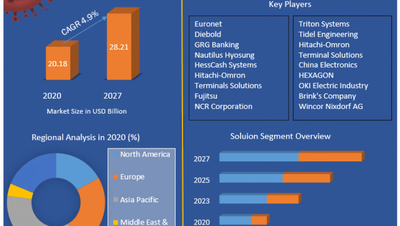 ATM Market Size, Share, Growth, Demand, Revenue, Major Players, and Future Outlook