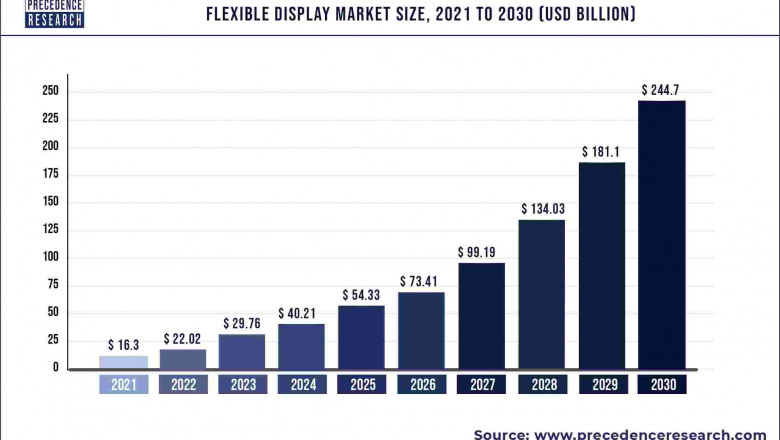 Flexible Display Market to Expand at a CAGR of 35.12% from 2022 to 2030
