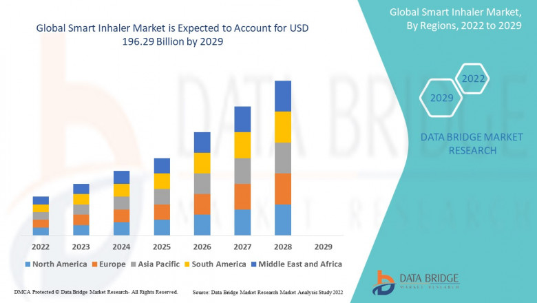 Smart Inhaler Technology Market Global Industry Analysis 2029