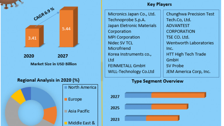 Probe Card Market Size, Forecast Business Strategies, Emerging Technologies and Future Growth Study