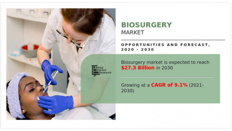 Biosurgery Market: 3 Bold Projections for 2022