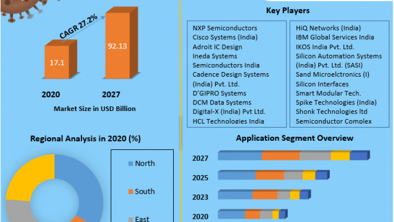 Indian Semiconductor Market Size Study, By Type, Application and Regional Forecasts 2027.