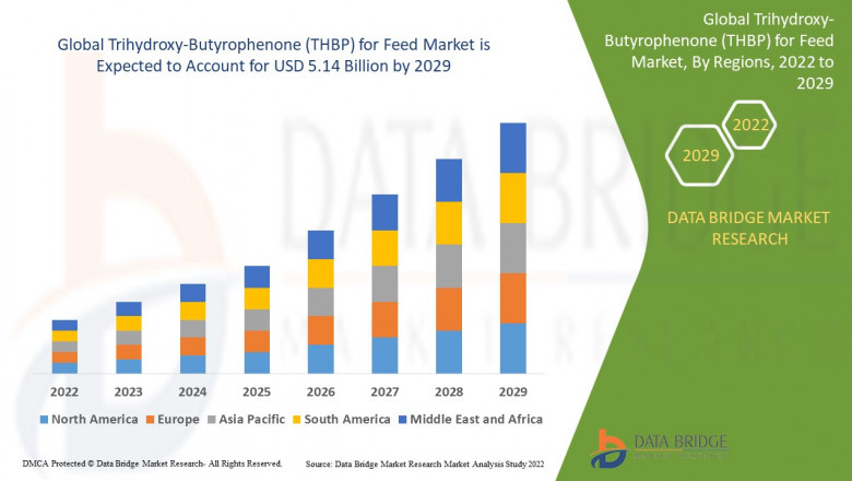 Market Analysis and Insights 2022-2029 - Global Trihydroxy-butyrophenone (THBP) for feed Market