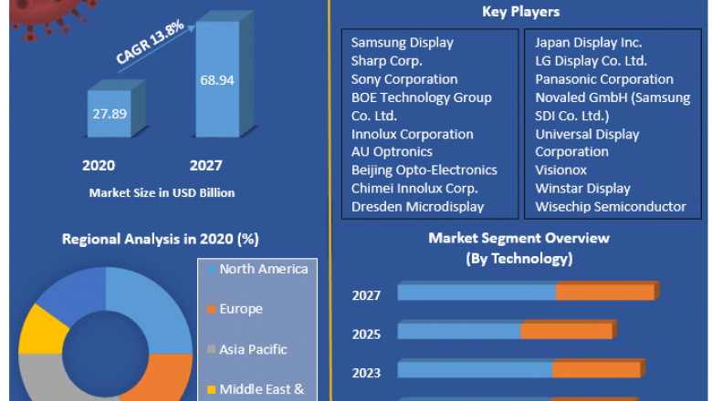 OLED Display Market Size, Share, Trends, Analysis, Competition, Growth Rate, and Forecast 2027.