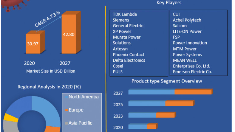 Power Supply Market Size Study, By Type, Application and Regional Forecasts 2027.