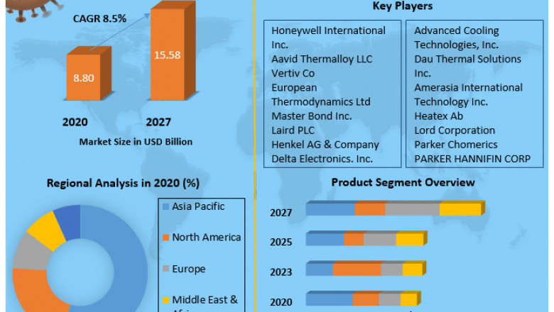 Thermal Management Market Size, Forecast Business Strategies, Emerging Technologies and Future Growth Study