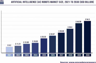 Artificial Intelligence (AI) Robots Market to Expand at a CAGR of 21.81% from 2022 to 2030