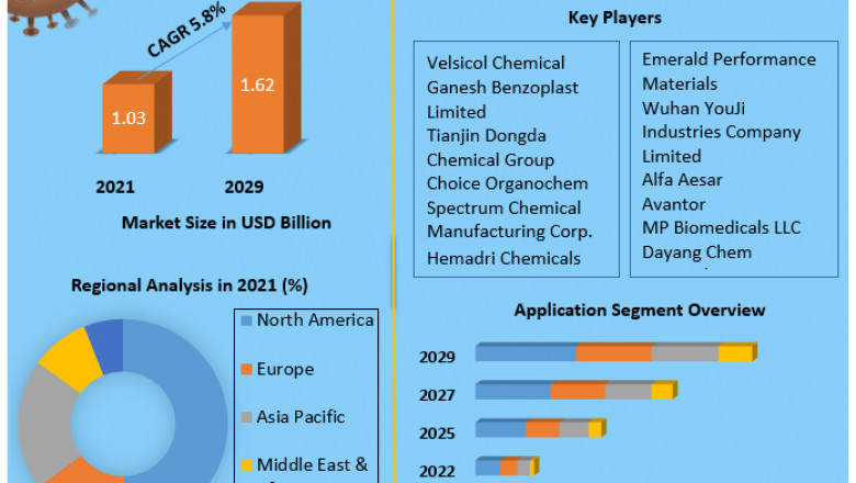 Global Benzoic Acid Market industry size, growth, factors, share, leaders, opportunity, assessment, leading-players-and-forecast 2027