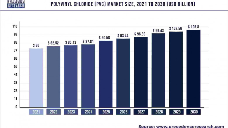 Polyvinyl Chloride Market to Expand at a CAGR of 3.15% from 2022 to 2030