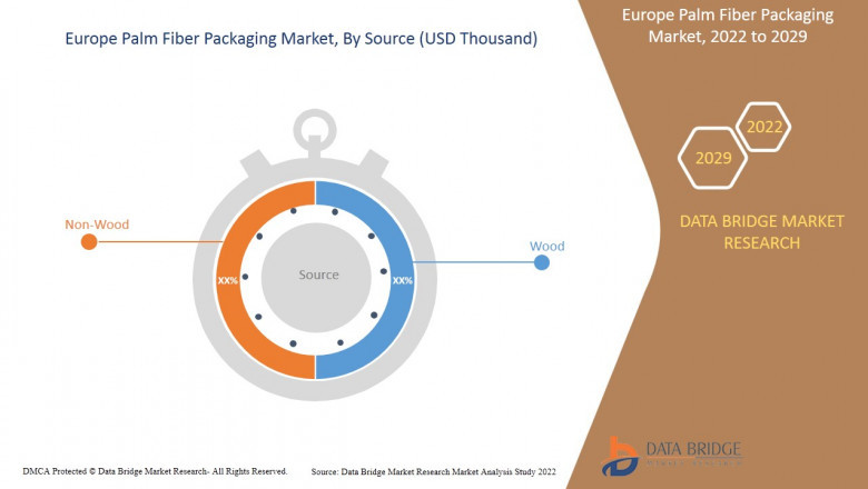Europe Palm Fiber Packaging Market by Size, Share and Forecasts