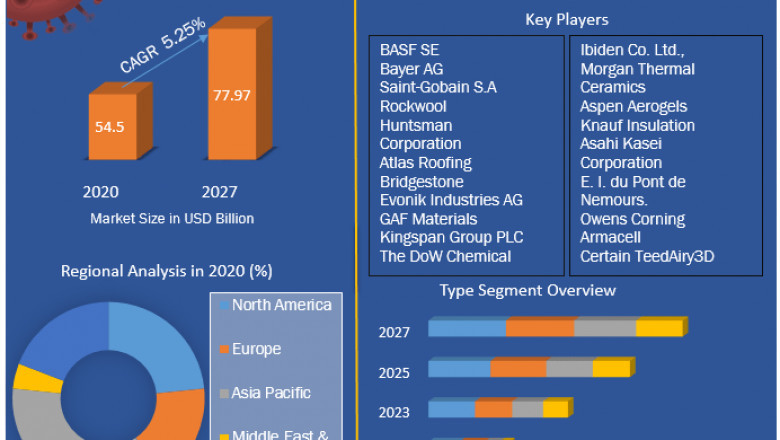 Insulation Market Global Demand, Sales, Consumption and Forecasts to forecast 2027 .