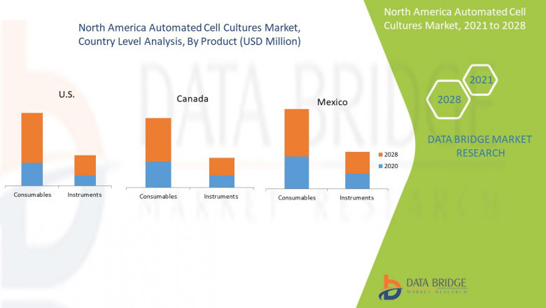 North America Automated Cell Cultures Market report summarizes top key player’s overview