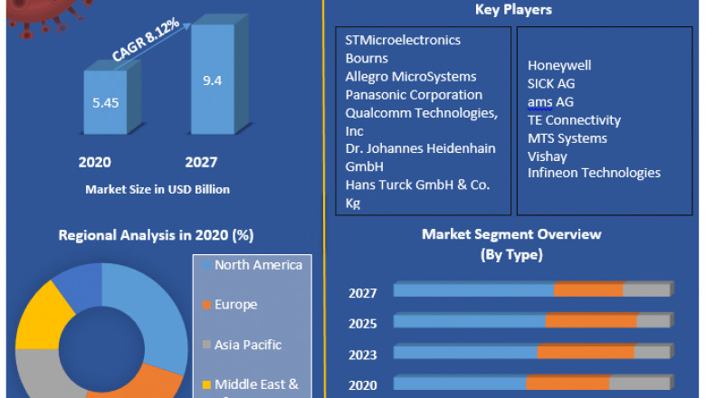 Position Sensor Market by Manufacturers, Regions, Business Demands, Type and Application, Forecast to 2027.