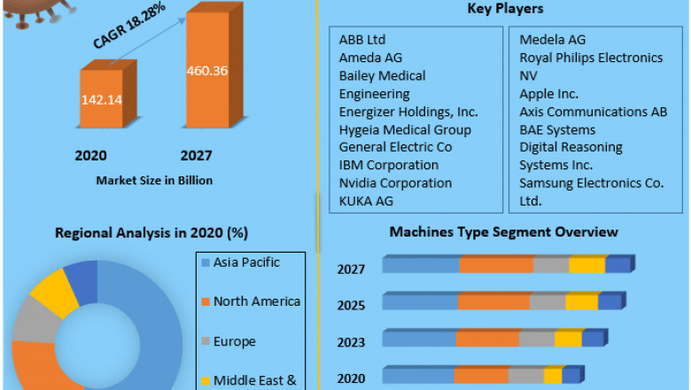 Smart Machines Market Size, Forecast Business Strategies, Emerging Technologies and Future Growth Study.