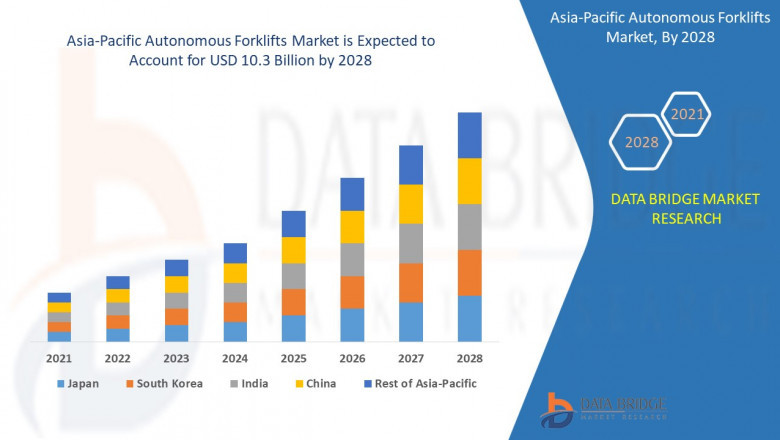 Asia-Pacific Autonomous market growth at a rate of 7% in the forecast period of 2021 to 2028 and is further estimated to reach USD 10.3 billion by 2028