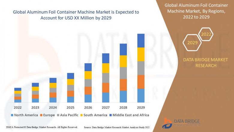 Global Aluminum Foil Container Machine Market is Surge to Witness Huge Demand at a CAGR of 6.00%during the forecast period 2029