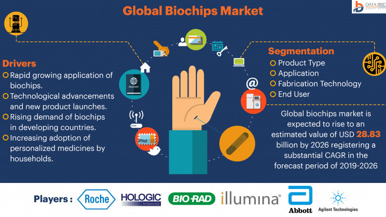 Biochips Market to Register Promising Growth of USD 67,084.67 Million with Registering a CAGR of 14.22% by 2028 | Analyzed by Size, Share, Growth, Trend Insights & Competitive Landscape by Data Bridge Market Research