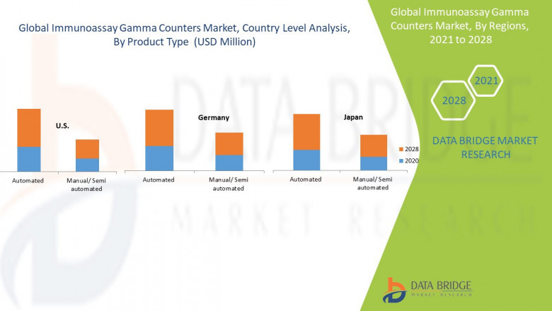 Full Access of Report Global immunoassay-gamma counters market