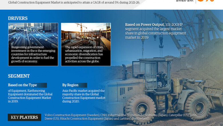 Global Construction Equipment Market Size, Emerging Trends, High Demands | Statistics, Opportunities and Reports 2021