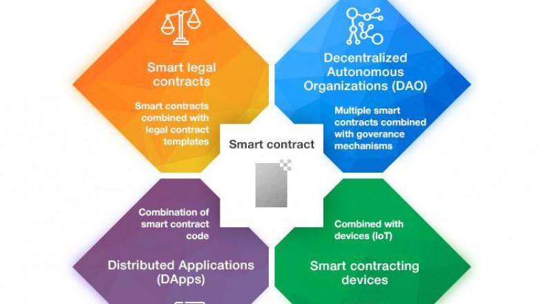 Types of Smart Contracts