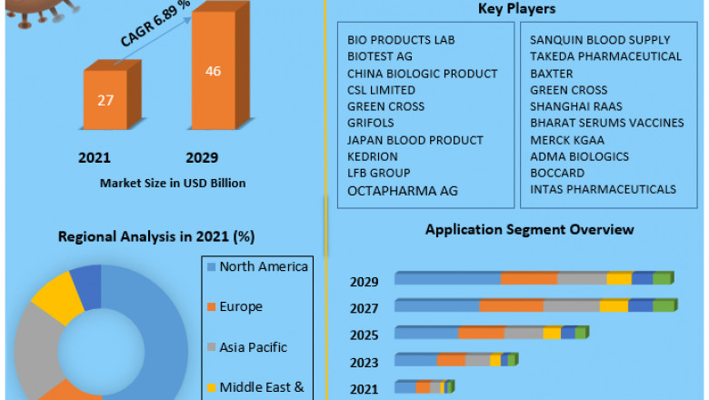 Global Plasma Fractionation Market Size, Share, Growth, Development and Technology Forecast 2027