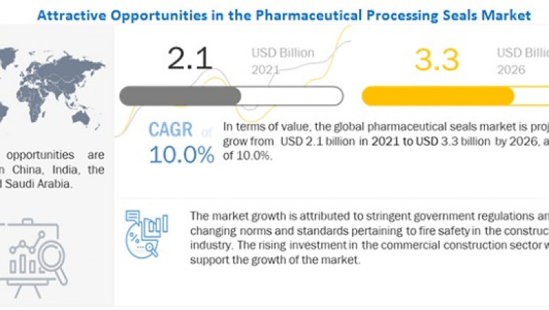 Pharmaceutical Processing Seals Industry Estimated to Reach US$ 3.3 Billion by 2026- Exclusive Report by MarketsandMarkets™