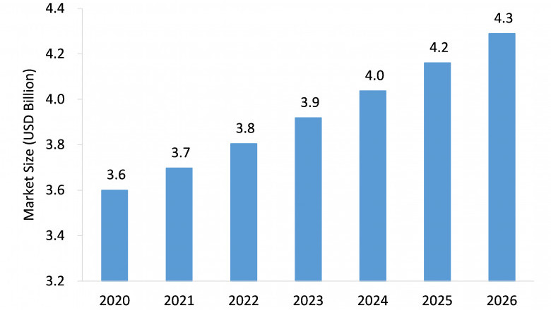 Overactive Bladder (OAB) Therapeutics Market Expected to Grow Strong through 2026