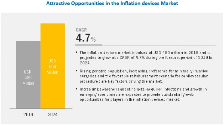 Inflation Device Market