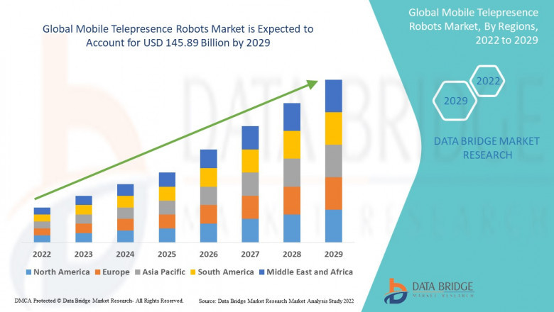 Mobile Telepresence Robots Market Size, Segmentation, Application Analysis, Trends, & forecast by 2029