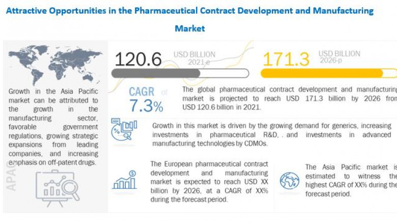 Pharmaceutical Contract Development Market