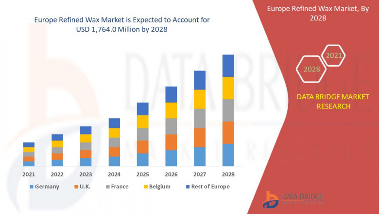 Europe Refined Wax Market (2022 to 2030) - Size, Share & Trends Analysis Report