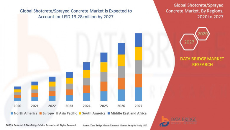 Global Shotcrete/Sprayed Concrete Market – Industry Trends and Forecast to 2027
