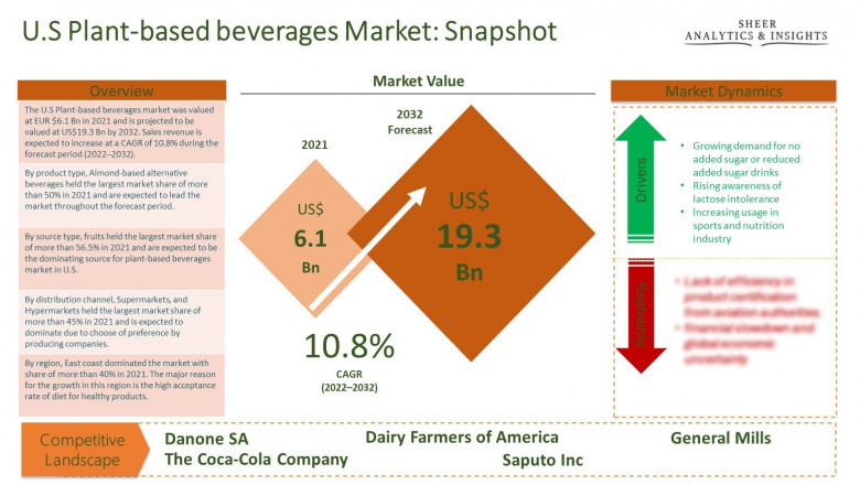 U.S. Plant-Based Beverages Market Size, Share, Growth and Forecast 2022 to 2032